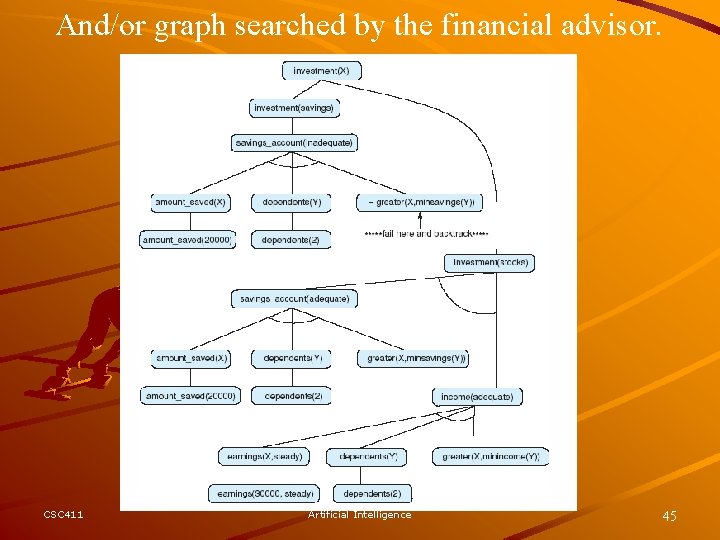And/or graph searched by the financial advisor. CSC 411 Artificial Intelligence 45 
