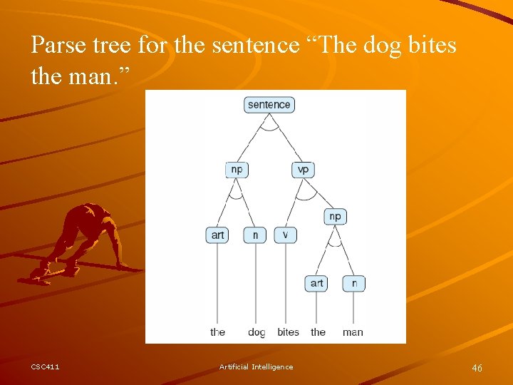 Parse tree for the sentence “The dog bites the man. ” CSC 411 Artificial