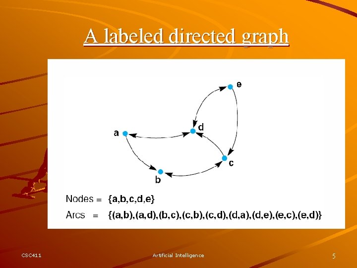 A labeled directed graph CSC 411 Artificial Intelligence 5 