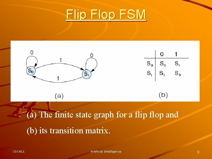 Flip Flop FSM (a) The finite state graph for a flip flop and (b)