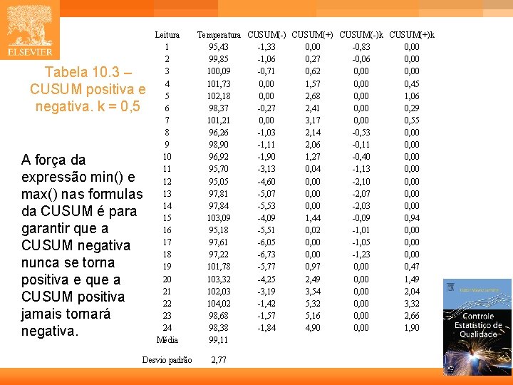 Tabela 10. 3 – CUSUM positiva e negativa. k = 0, 5 A força