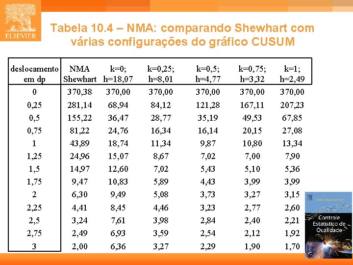 Tabela 10. 4 – NMA: comparando Shewhart com várias configurações do gráfico CUSUM deslocamento