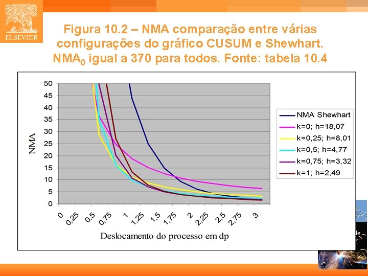 Figura 10. 2 – NMA comparação entre várias configurações do gráfico CUSUM e Shewhart.