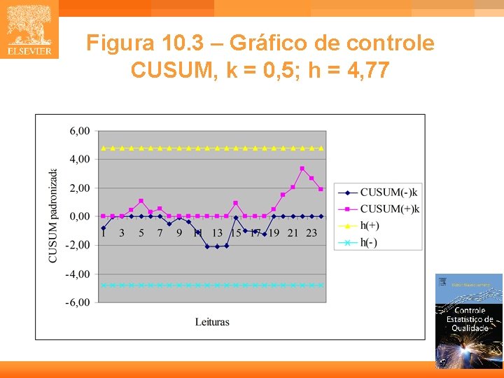 Figura 10. 3 – Gráfico de controle CUSUM, k = 0, 5; h =