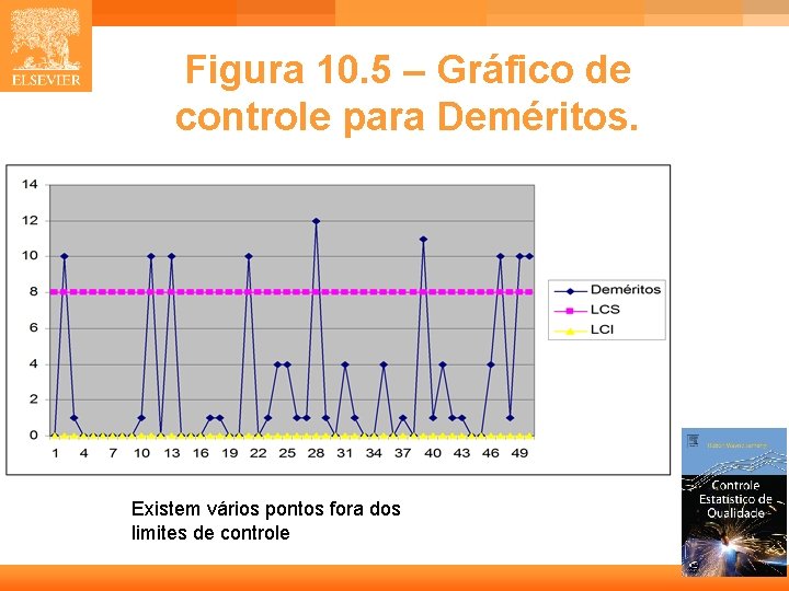 Figura 10. 5 – Gráfico de controle para Deméritos. Existem vários pontos fora dos