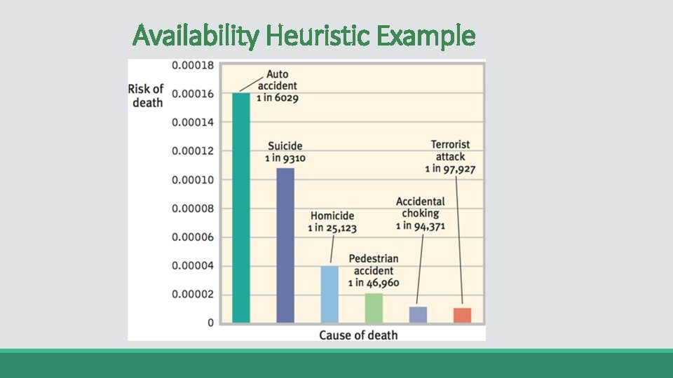 Availability Heuristic Example 