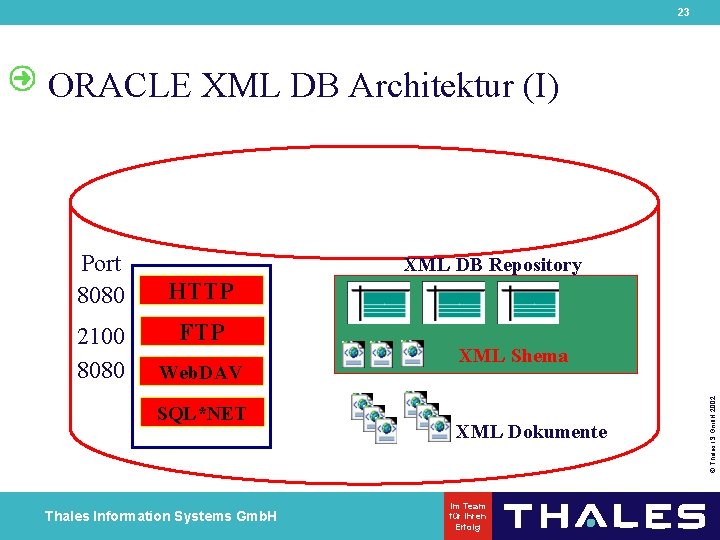 23 ORACLE XML DB Architektur (I) 2100 8080 XML DB Repository HTTP FTP Web.