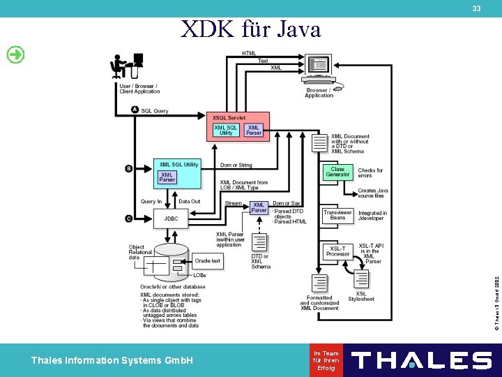 33 © Thales IS Gmb. H 2002 XDK für Java Thales Information Systems Gmb.