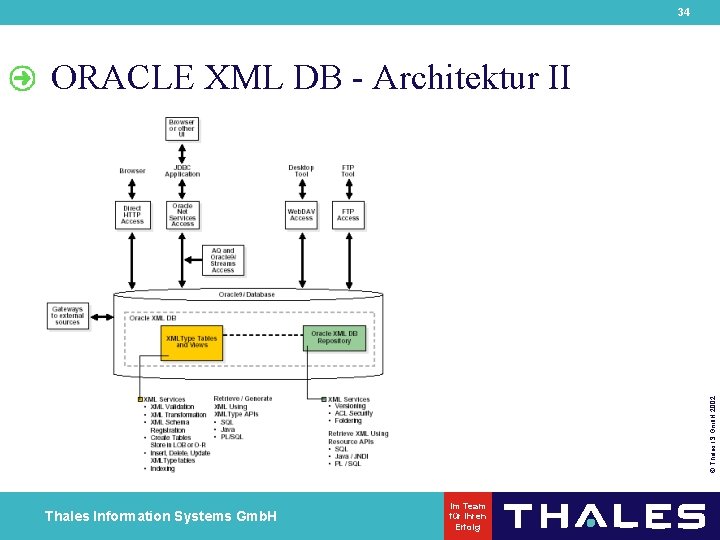 34 © Thales IS Gmb. H 2002 ORACLE XML DB - Architektur II Thales