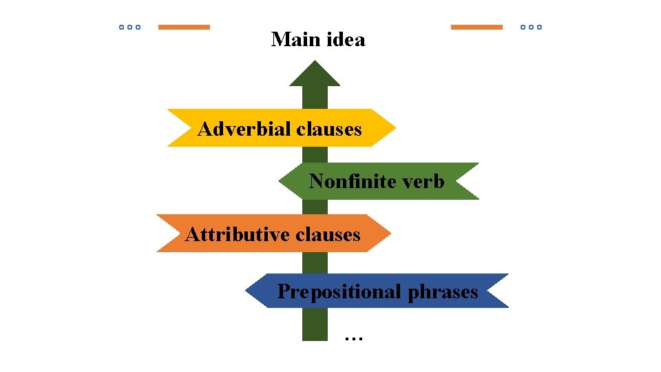 Main idea Adverbial clauses Nonfinite verb 单击此处添加标题 Attributive clauses Prepositional phrases … Main idea Adverbial clauses Nonfinite verb 单击此处添加标题 Attributive clauses Prepositional phrases …