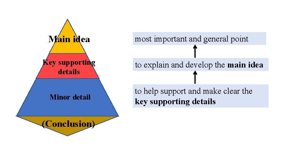 Main idea Key supporting details Minor detail (Conclusion) most important and general point to Main idea Key supporting details Minor detail (Conclusion) most important and general point to
