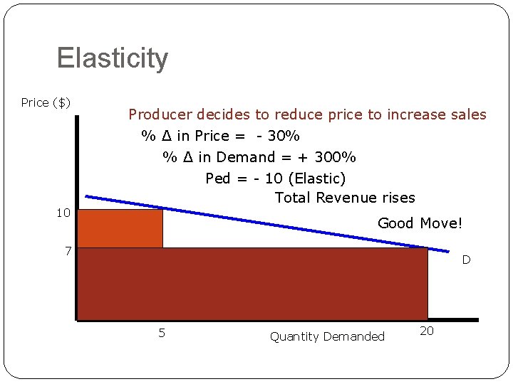 Elasticity Price ($) 10 Producer decides to reduce price to increase sales % Δ