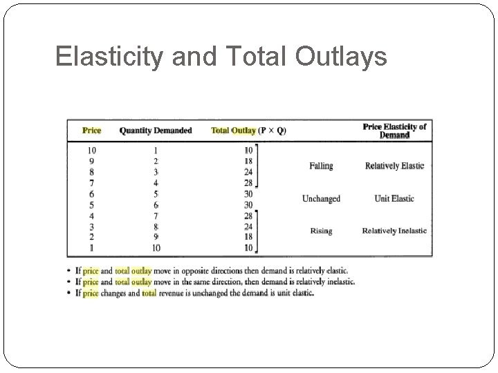 Elasticity and Total Outlays 
