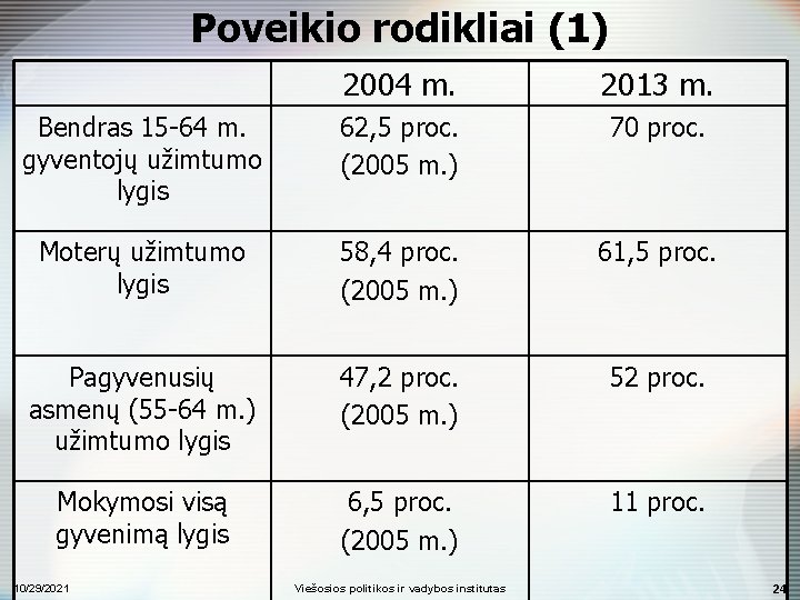 Poveikio rodikliai (1) 2004 m. 2013 m. Bendras 15 -64 m. gyventojų užimtumo lygis