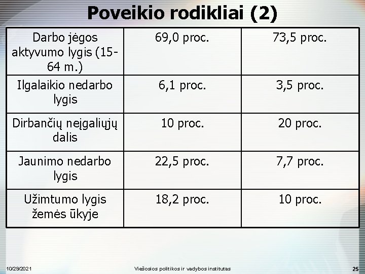 Poveikio rodikliai (2) Darbo jėgos aktyvumo lygis (1564 m. ) Ilgalaikio nedarbo lygis 69,