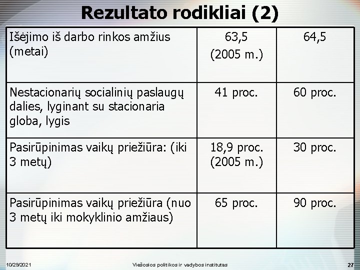 Rezultato rodikliai (2) Išėjimo iš darbo rinkos amžius (metai) 63, 5 (2005 m. )