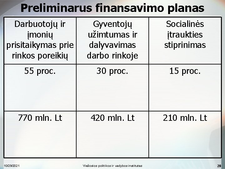 Preliminarus finansavimo planas Darbuotojų ir įmonių prisitaikymas prie rinkos poreikių Gyventojų užimtumas ir dalyvavimas