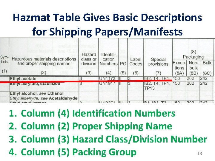 Hazmat Table Gives Basic Descriptions for Shipping Papers/Manifests 1. 2. 3. 4. Column (4) Hazmat Table Gives Basic Descriptions for Shipping Papers/Manifests 1. 2. 3. 4. Column (4)
