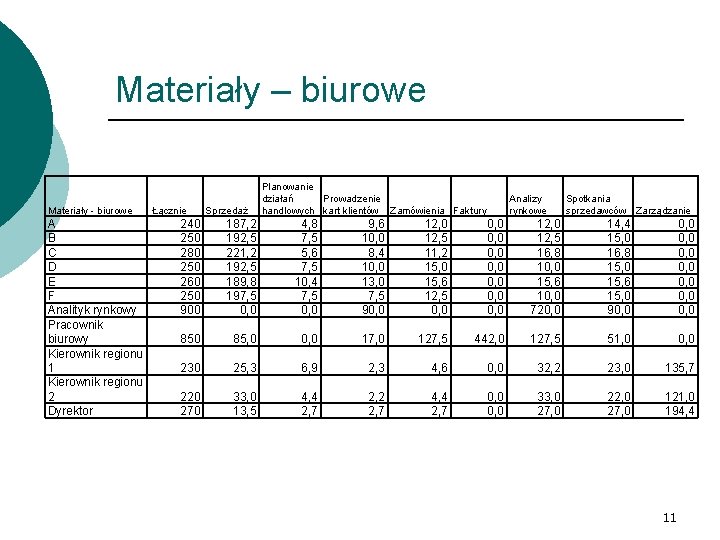 Materiały – biurowe Materiały - biurowe A B C D E F Analityk rynkowy