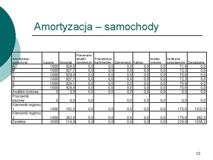 Amortyzacja – samochody Amortyzacja samochody A B C D E F Analityk rynkowy Pracownik