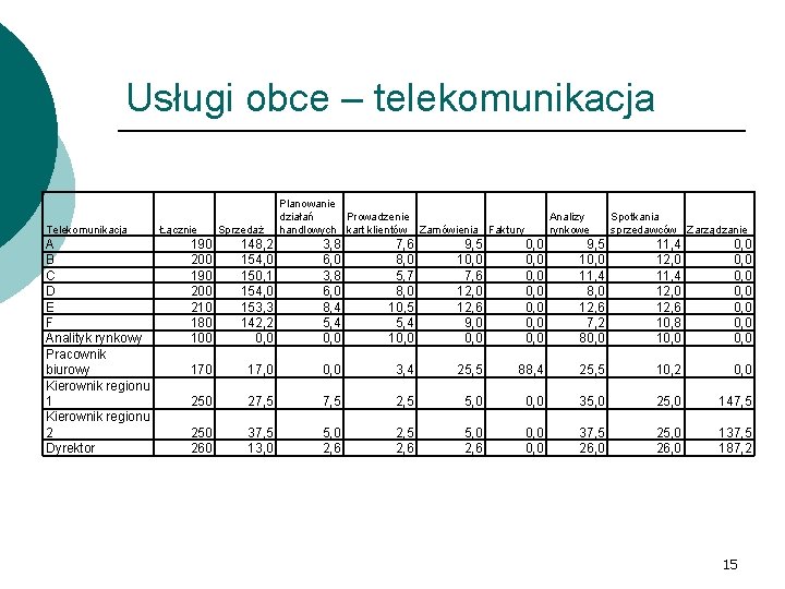 Usługi obce – telekomunikacja Telekomunikacja A B C D E F Analityk rynkowy Pracownik