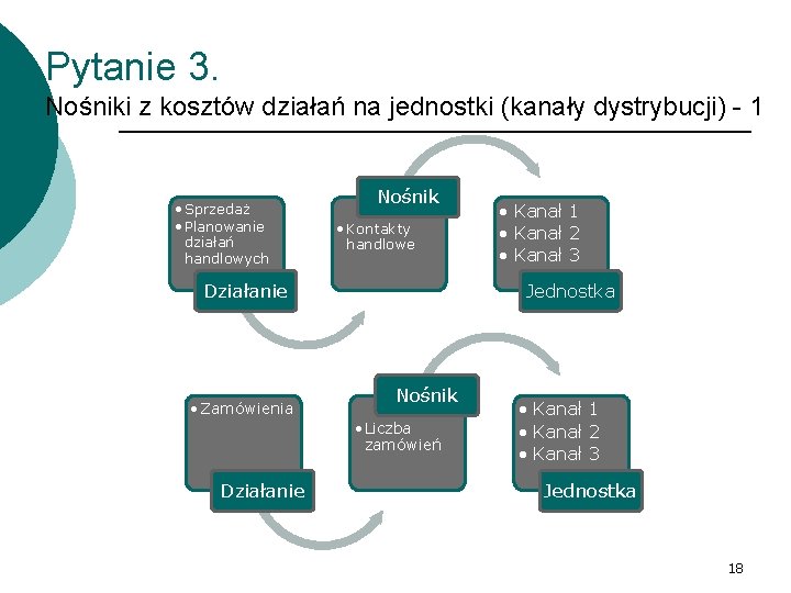 Pytanie 3. Nośniki z kosztów działań na jednostki (kanały dystrybucji) - 1 • Sprzedaż