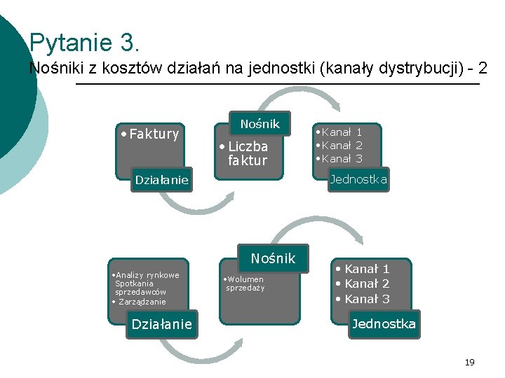 Pytanie 3. Nośniki z kosztów działań na jednostki (kanały dystrybucji) - 2 • Faktury