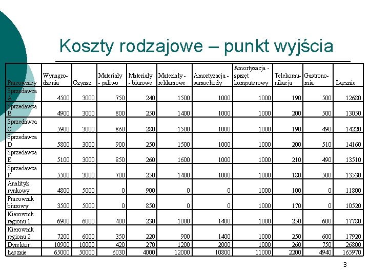 Koszty rodzajowe – punkt wyjścia Pracownicy Sprzedawca A Sprzedawca B Sprzedawca C Sprzedawca D