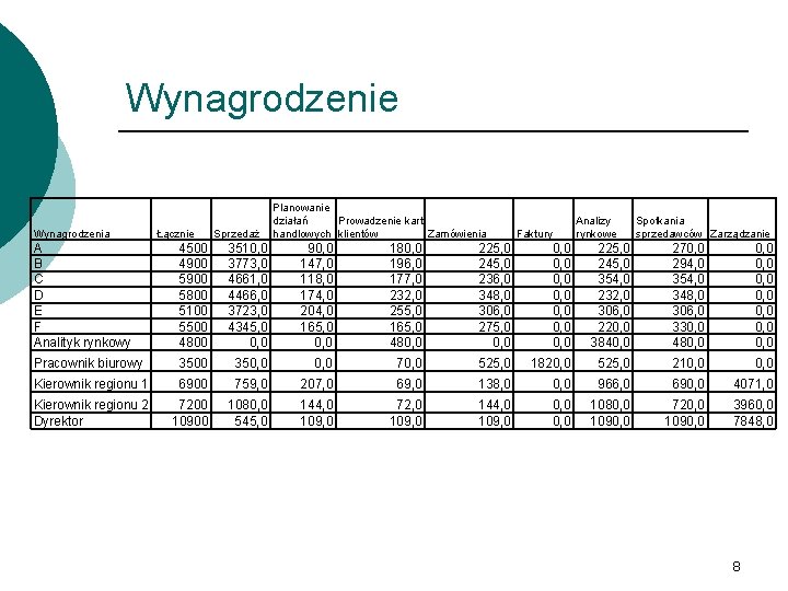 Wynagrodzenie Wynagrodzenia Łącznie Sprzedaż Planowanie działań Prowadzenie kart handlowych klientów Zamówienia Faktury Analizy rynkowe