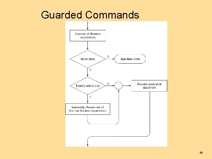 Guarded Commands 48 
