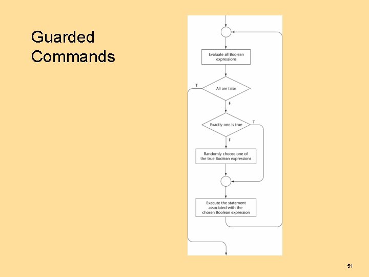 Guarded Commands 51 