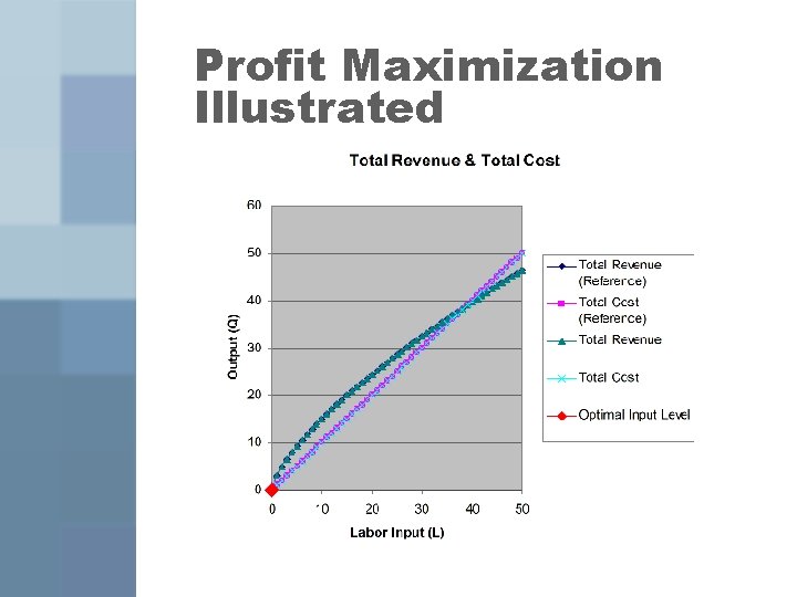 Profit Maximization Illustrated 