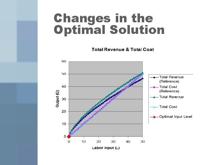 Changes in the Optimal Solution 