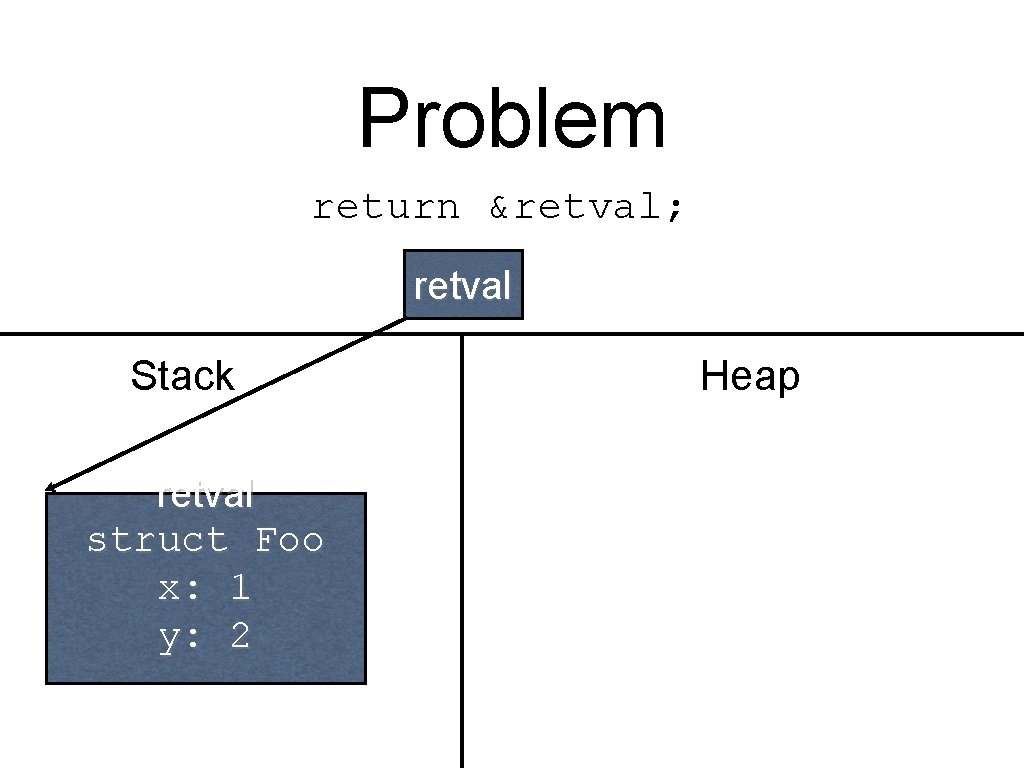 Problem return &retval; retval Stack retval struct Foo x: 1 y: 2 Heap 