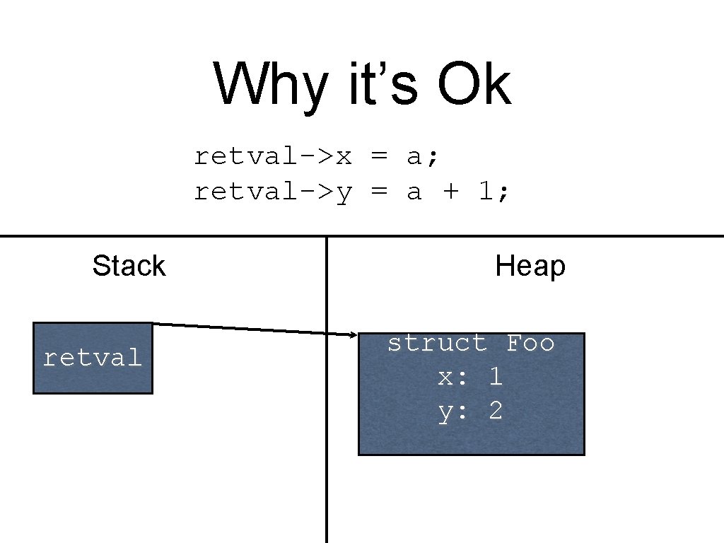 Why it’s Ok retval->x = a; retval->y = a + 1; Stack retval Heap