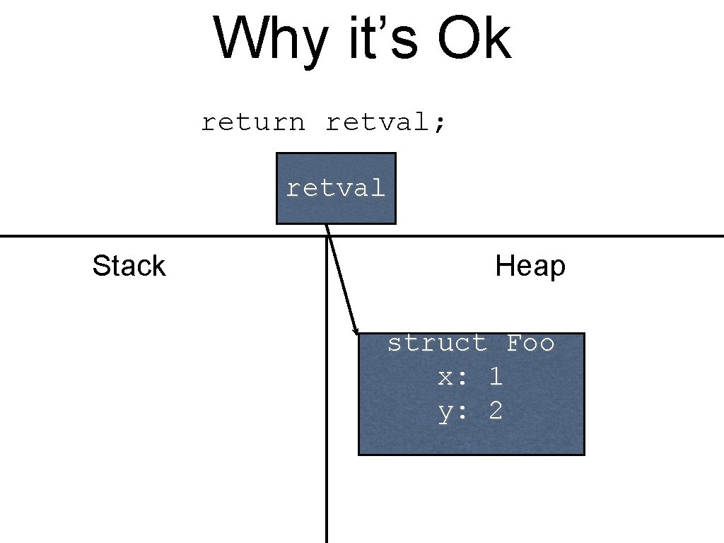 Why it’s Ok return retval; retval Stack Heap struct Foo x: 1 y: 2