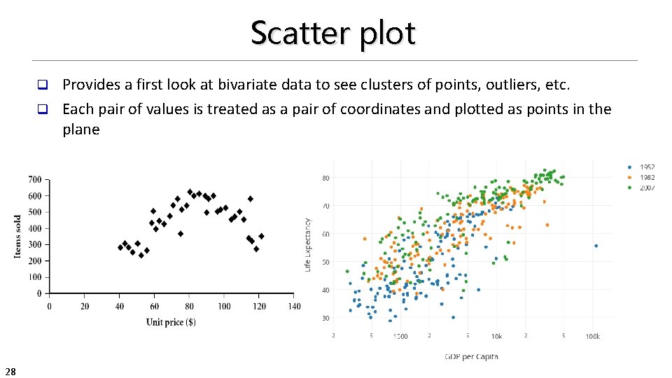 Scatter plot Provides a first look at bivariate data to see clusters of points,