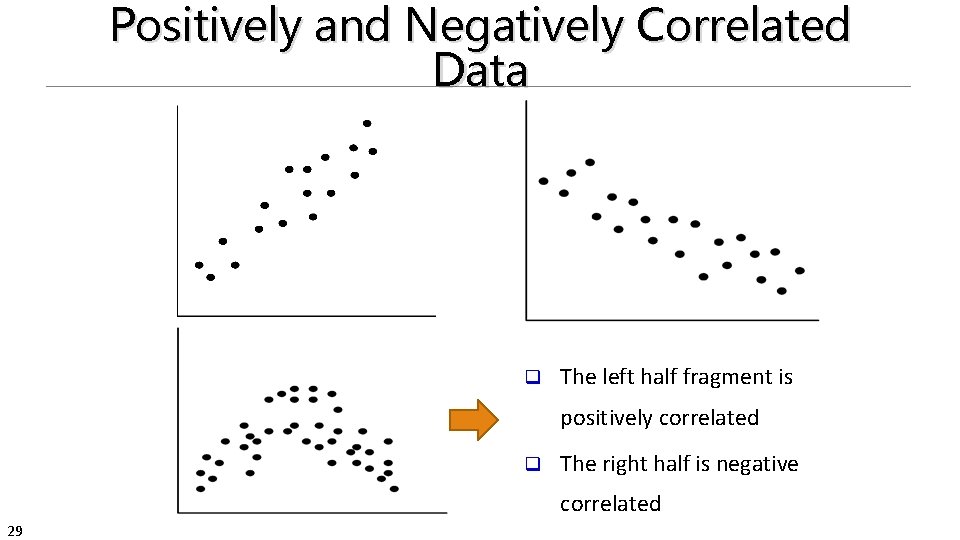 Positively and Negatively Correlated Data q The left half fragment is positively correlated q