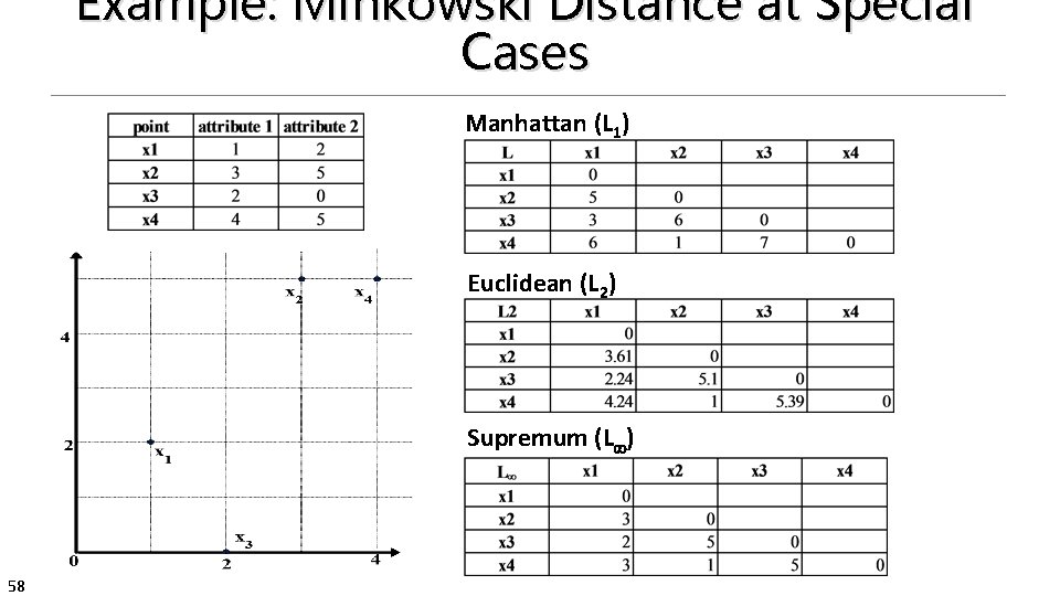 Example: Minkowski Distance at Special Cases Manhattan (L 1) Euclidean (L 2) Supremum (L