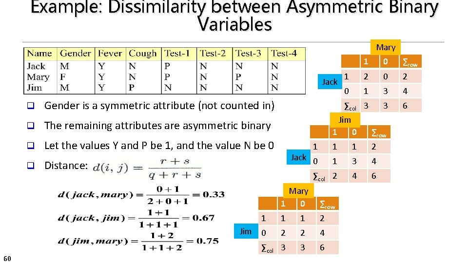 Example: Dissimilarity between Asymmetric Binary Variables Mary Jack q Gender is a symmetric attribute