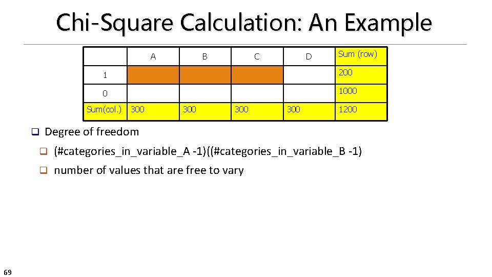 Chi-Square Calculation: An Example A 69 C D Sum (row) 1 200 0 1000