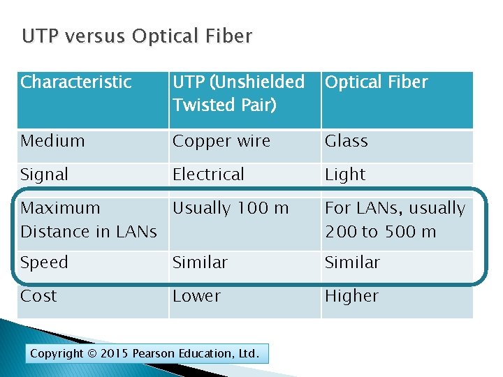 UTP versus Optical Fiber Characteristic UTP (Unshielded Twisted Pair) Optical Fiber Medium Copper wire