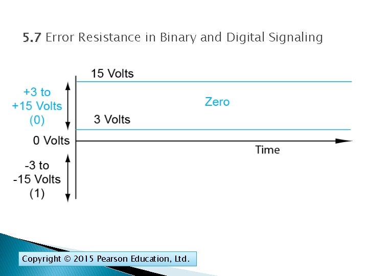 5. 7 Error Resistance in Binary and Digital Signaling Copyright © 2015 Pearson Education,