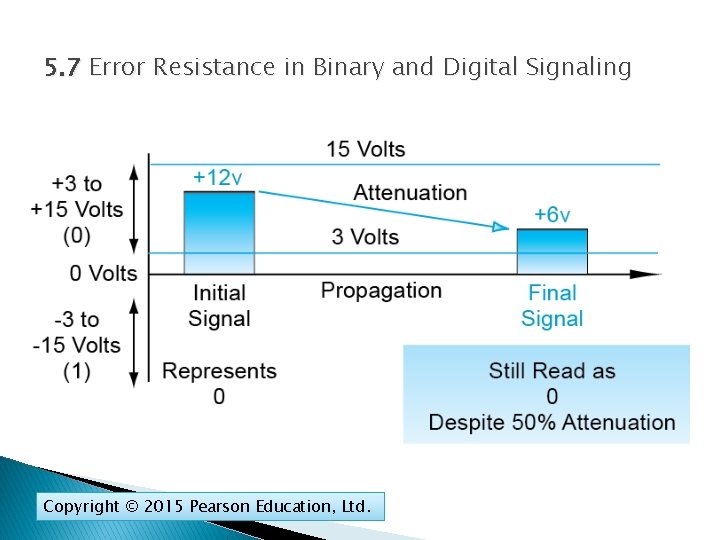 5. 7 Error Resistance in Binary and Digital Signaling Copyright © 2015 Pearson Education,