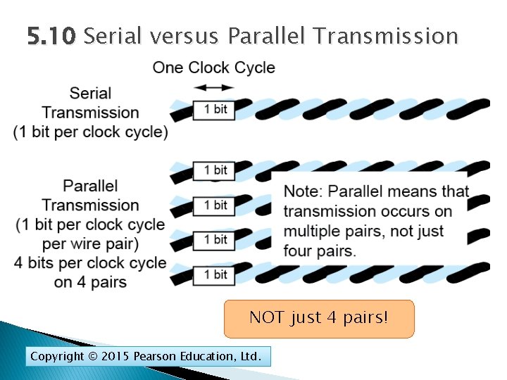 5. 10 Serial versus Parallel Transmission NOT just 4 pairs! Copyright © 2015 Pearson