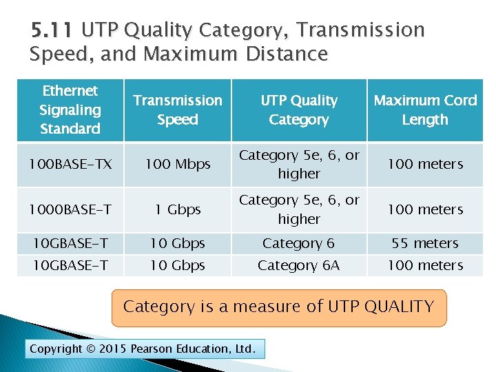 5. 11 UTP Quality Category, Transmission Speed, and Maximum Distance Ethernet Signaling Standard Transmission