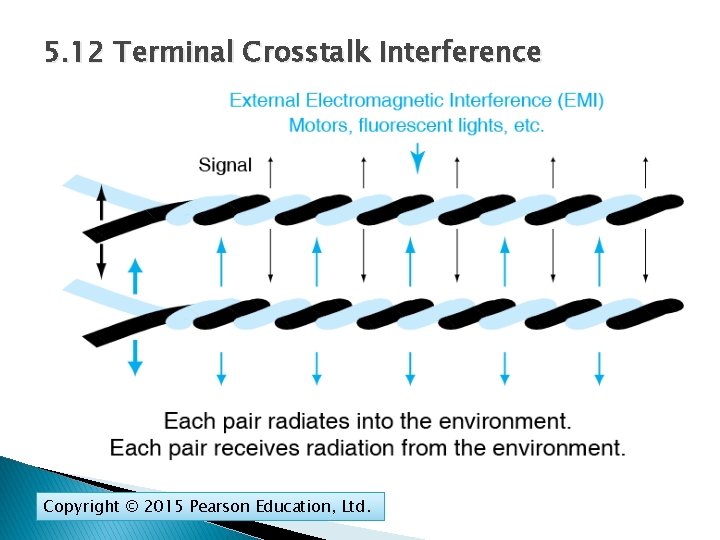 5. 12 Terminal Crosstalk Interference Copyright © 2015 Pearson Education, Ltd. 