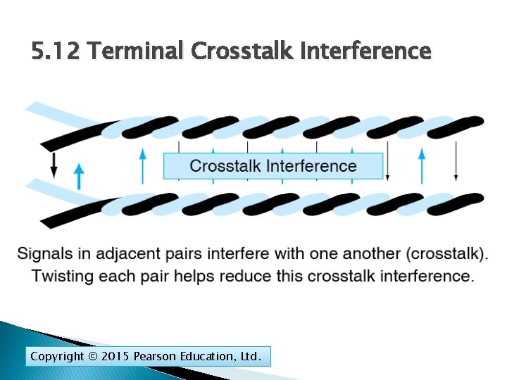 5. 12 Terminal Crosstalk Interference Copyright © 2015 Pearson Education, Ltd. 