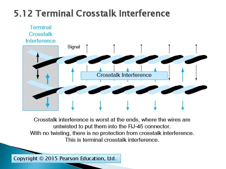 5. 12 Terminal Crosstalk Interference Copyright © 2015 Pearson Education, Ltd. 