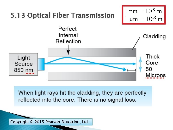 5. 13 Optical Fiber Transmission Copyright © 2015 Pearson Education, Ltd. 1 nm =